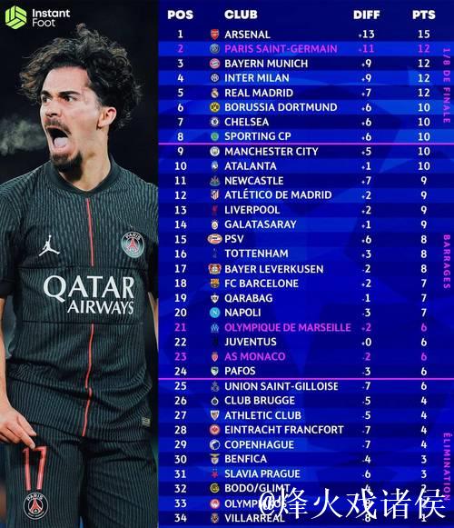 欧冠小组赛第五轮结束：西甲球队晋级前景复杂